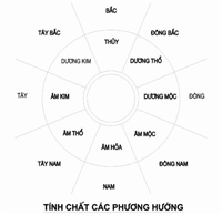 8 hướng của phòng khách đại diện cho vận khí như thế nào?